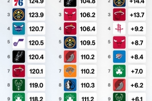 球队进攻&防守效率及净效率排名！火箭进攻效率第1 马刺净效率第1