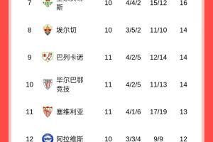 西甲积分榜：皇马11轮10胜暂7分优势领跑，巴萨第三明日出战