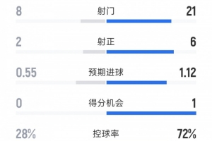 补时绝杀，国米2-1维罗纳全场数据：射门21-8，射正6-2