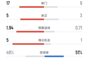 巴萨3-1埃尔切全场数据：射门17-9，射正5-3，控球率49%-51%