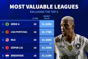 五大联赛之外联赛身价排名：巴甲18.2亿欧居首，葡超17.7亿欧第二