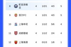 包揽倒数前三！亚冠积分榜：海港4轮1分垫底，蓉城申花倒数二三