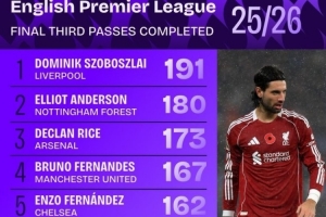 英超进攻三区成功传球榜：索博压安德森居首 赖斯、B费、恩佐在列