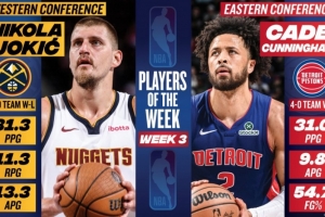 周最佳：约基奇场均31.3分11.3板13.3助大号三双 CC率队4胜0负