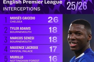 本赛季英超拦截榜：凯塞多独自领跑，拉克鲁瓦、詹姆斯在列