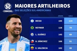 南美各国队史射手王：梅西、内马尔、苏亚雷斯、桑切斯在列