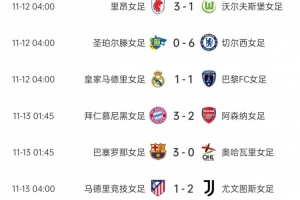女足欧冠第三轮：拜仁3-2阿森纳、曼联2-1巴黎，巴萨、尤文取胜