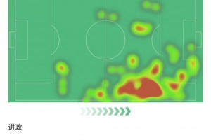 萨内本场数据：2球1助+3次关键传球，获评9.3分全场最高