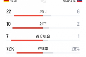 德国6-0斯洛伐克全场数据：射门22-6，射正10-2，得分机会7-1